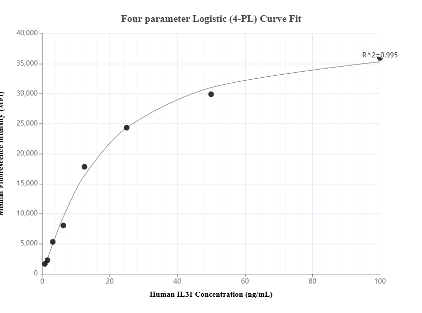 Cytometric bead array standard curve of MP01421-1